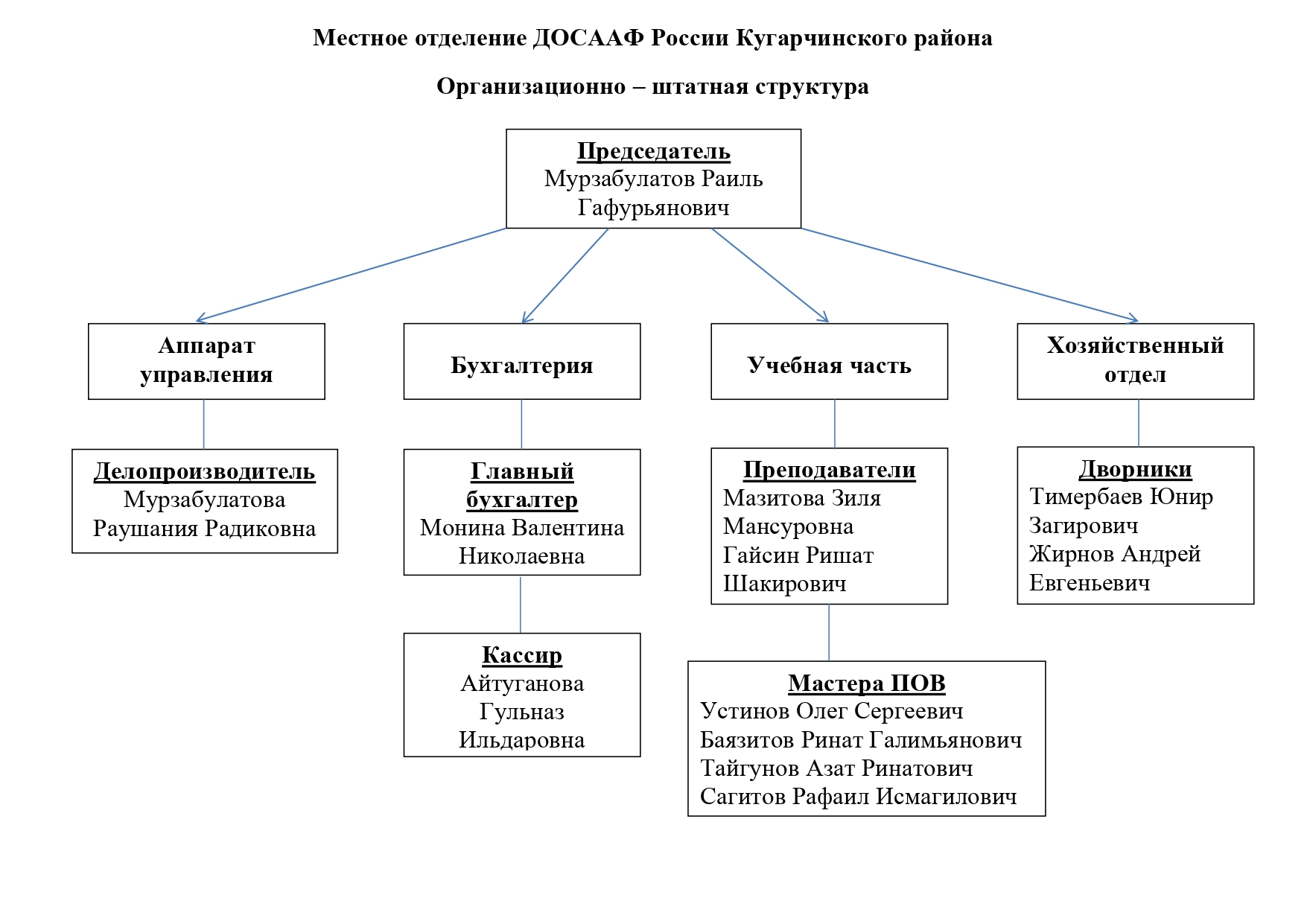 Структура и органы управления образовательной организации | Местное  отделение ДОСААФ России Кугарчинского района Республики Башкортостан